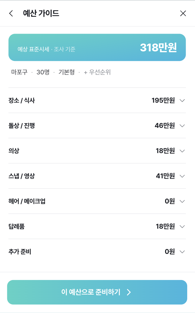 마포구 30명 기본형 조건으로 돌잔치 예산을 계산한 스프링클 화면
